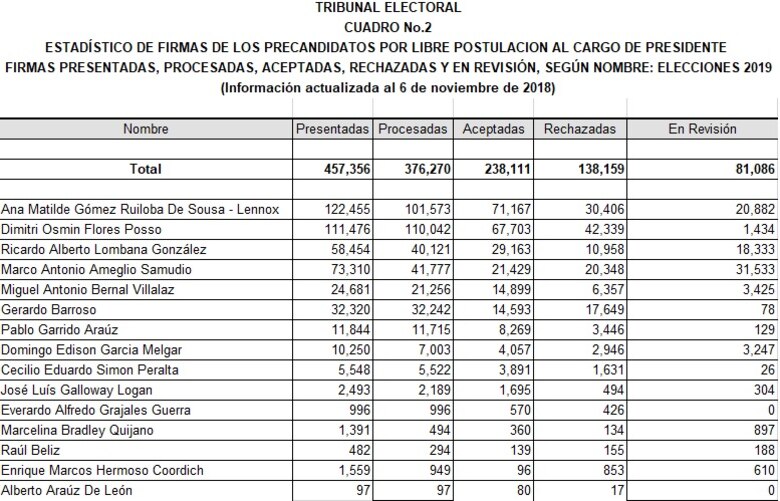 Ana Matilde Gómez supera a Dimitri Flores y lidera la lista de independientes