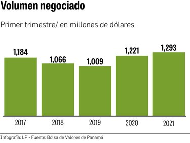 Actividad bursátil repunta en el primer trimestre