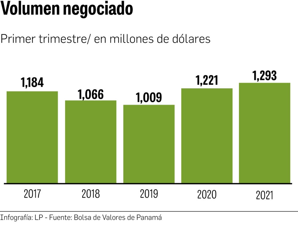 Actividad bursátil repunta en el primer trimestre