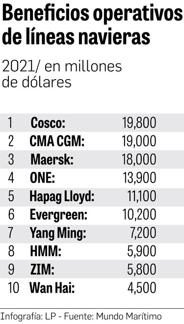 Líneas navieras ganan $115 mil millones en 2021