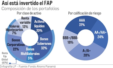 Patrimonio del FAP cae en 2018