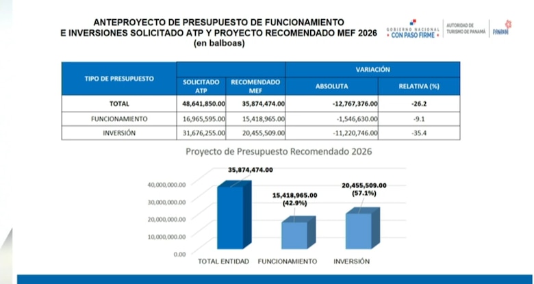 Promtur con recursos insuficientes para la promoción turística en 2026