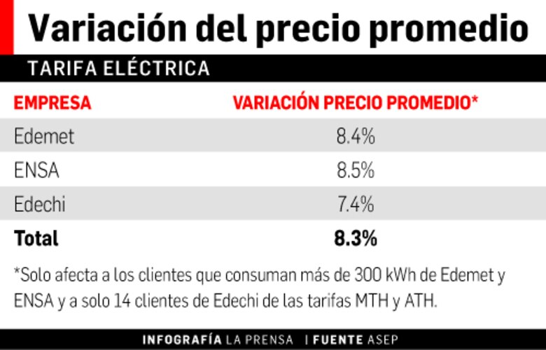 Alza de hasta 8.3% en la tarifa eléctrica