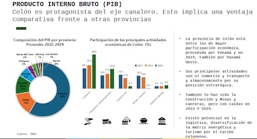 Inversión y planificación, ejes para reactivar Colón y reducir la desigualdad