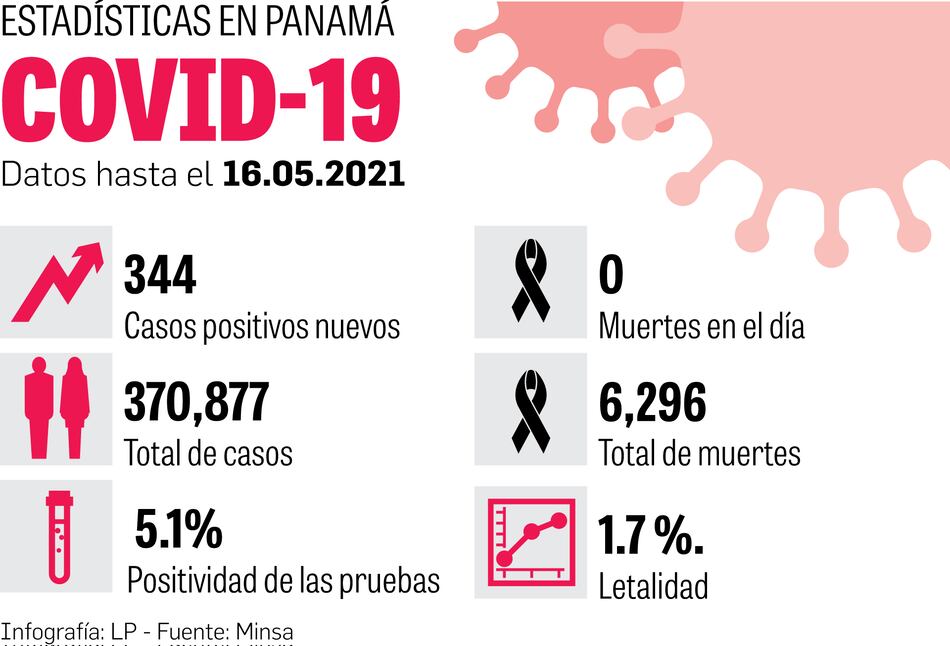 Ayer fue el primer día sin muertes, luego de  14 meses  de pandemia   