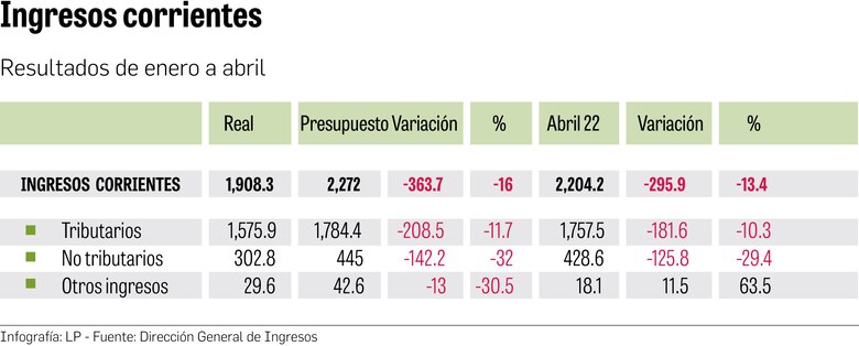 Ingresos del gobierno, en números rojos en inicio del año