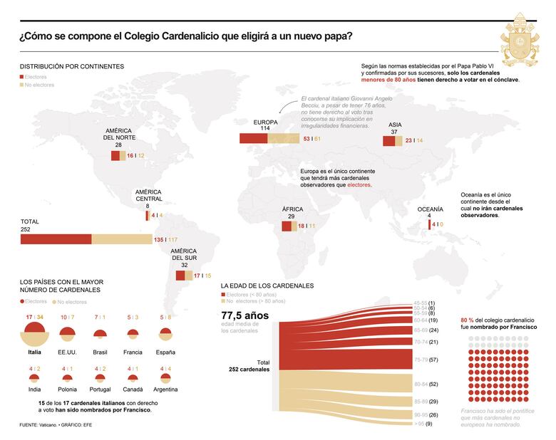 El perfil del nuevo Papa, según los cardenales antes de entrar en el cónclave