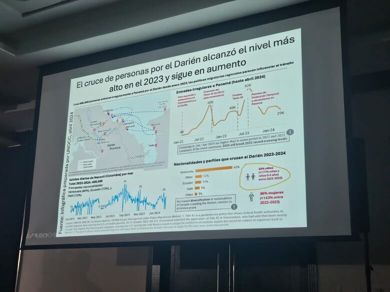 Crisis migratoria en Darién: se espera el cruce de 800 mil personas en 2024