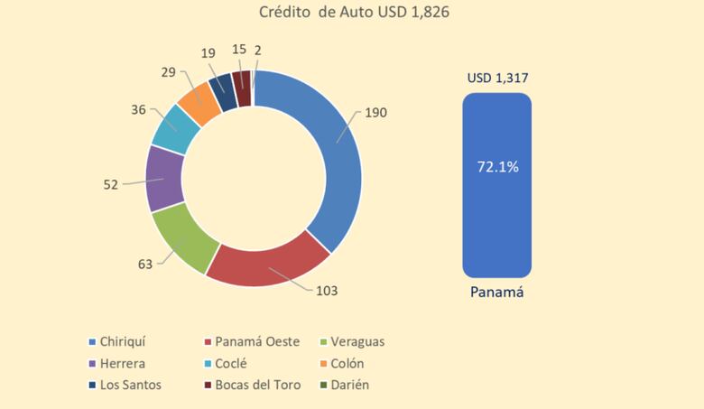 Se acelera el ritmo del crédito en Panamá, pese al alza de las tasas de interés