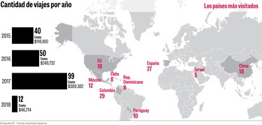 Asamblea gasta cientos de miles de dólares en viajes extravagantes de funcionarios