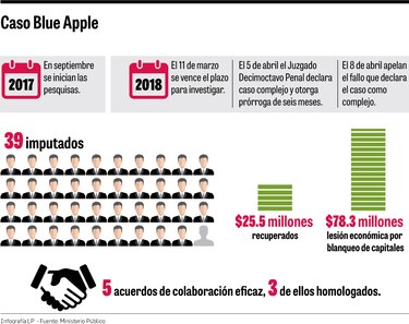Caso Blue Apple lleva dos meses suspendido por recursos