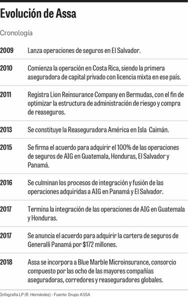 La conquista del mercado de seguros regional