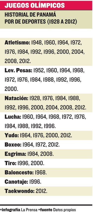 Panamá olímpica en cifras