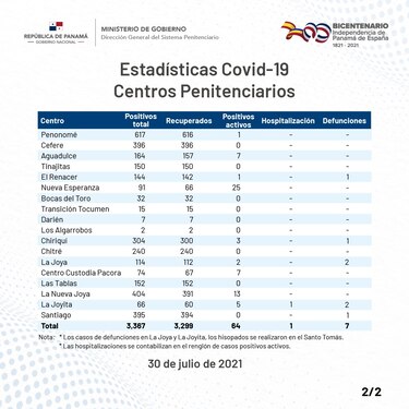 Sistema Penitenciario reporta 64 casos activos de la Covid-19 entre los reclusos