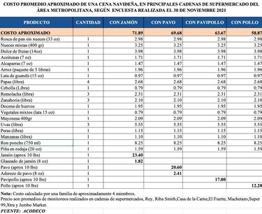 Acodeco: Costo de la cena navideña en el área metropolitana oscila entre $71.89 y $58.87