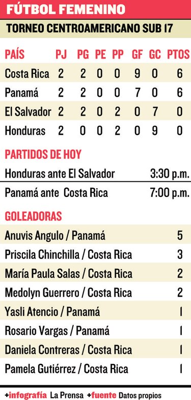 Panamá, obligada a ganarle a las ticas