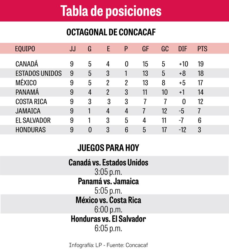 ‘La Roja’, sin margen de error esta tarde