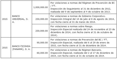 Superintendencia divulga sanciones a 9 bancos de la plaza