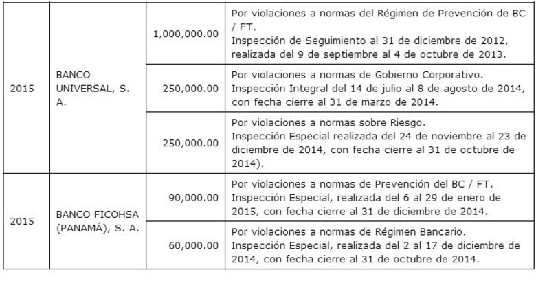 Superintendencia divulga sanciones a 9 bancos de la plaza