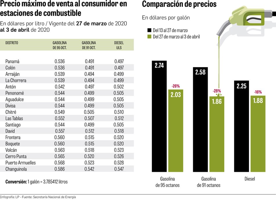 Caída histórica en los precios de los combustibles
