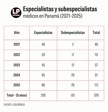 ‘La última vez hubo 71 plazas para especializarse y casi 500 médicos’