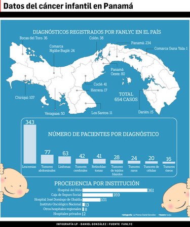 Aumentan casos de cáncer infantil