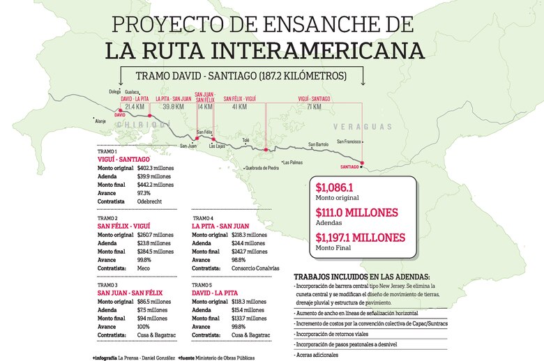 Adendas elevan costo de obra