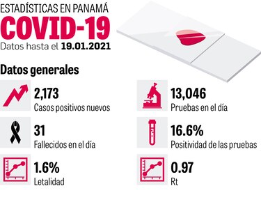 El Rt nacional disminuyó a 0.97; 241 pacientes en UCI