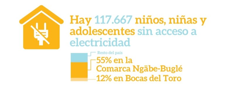 23% de la población infantil en Panamá vive sin gestión de agua segura