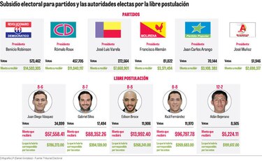 El PRD y CD se quedan con el grueso del subsidio