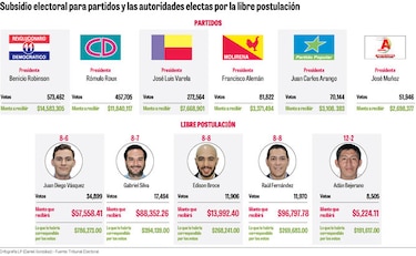 El PRD y CD se quedan con el grueso del subsidio