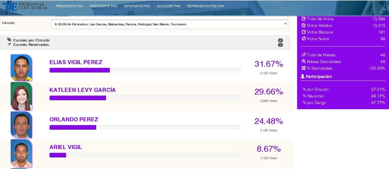 Diputada Katleen Levy gana candidatura para buscar reelección, pero no fue la más votada