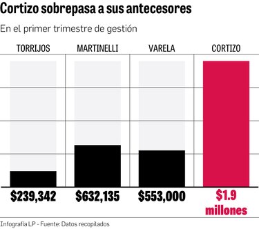 Gobierno gastó $1.9 millones de la partida discrecional