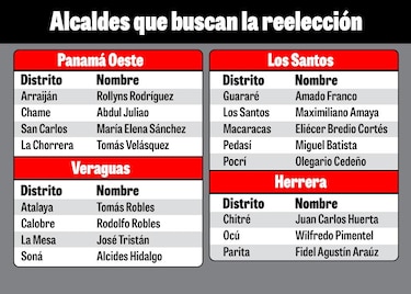 El 60% de los alcaldes aspira a la reelección