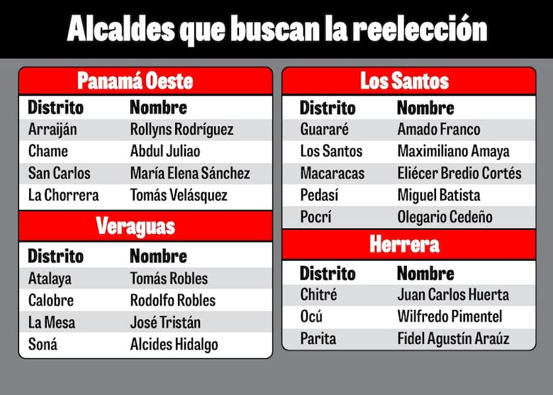 El 60% de los alcaldes aspira a la reelección