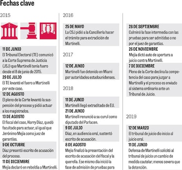 Tribunal descarta peligro de fuga de Martinelli; víctimas apelan el fallo