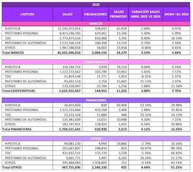Tarjetas de crédito: el producto financiero con mayor morosidad en Panamá