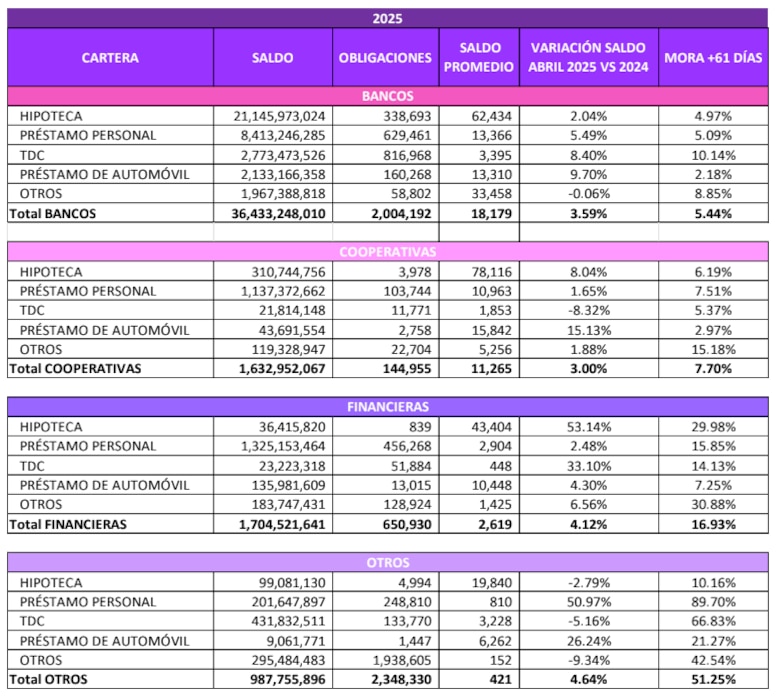 Tarjetas de crédito: el producto financiero con mayor morosidad en Panamá