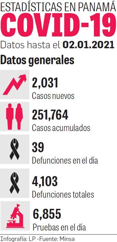 La Covid-19 tiene tres semanas en aumento