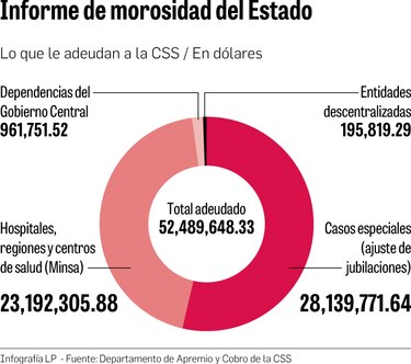 Gobierno debe a la Caja de Seguro Social $52.4 millones