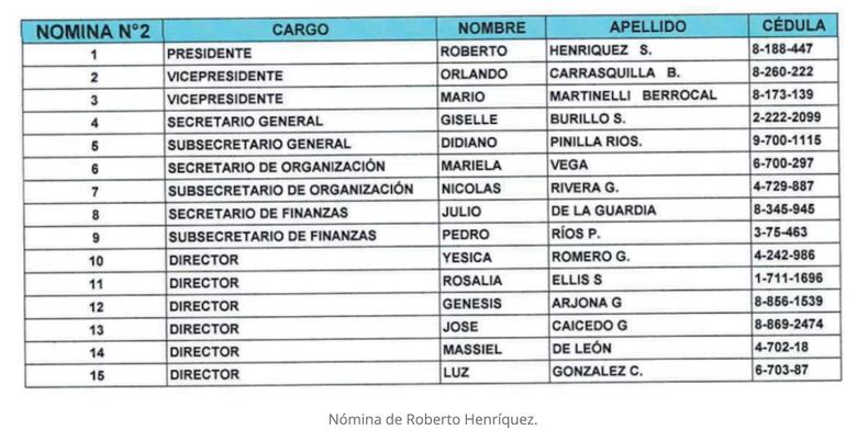 Pierde el candidato de Martinelli en CD; se impuso Yanibel Ábrego a Roberto Henríquez
