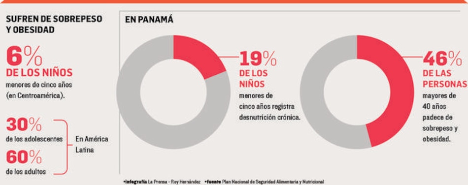 El hambre y la obesidad son dos retos pendientes de Panamá: FAO