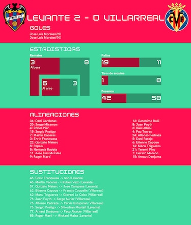 Cambio de roles: Levante vence ante Villarreal