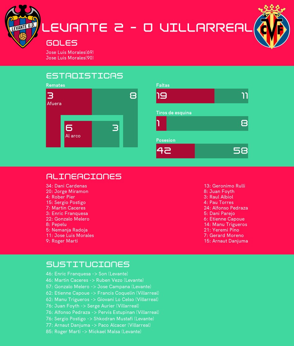 Cambio de roles: Levante vence ante Villarreal