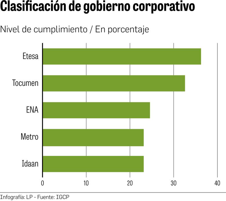 Autonomía de las juntas directivas, un reto para las empresas públicas