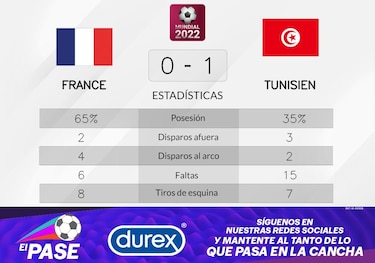 Túnez a la cabeza ante Francia en la Grupo D del Mundial