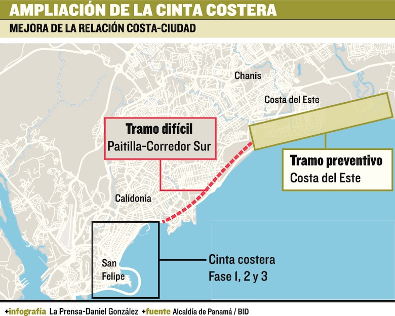 Alargar la cinta costera costaría $120 millones