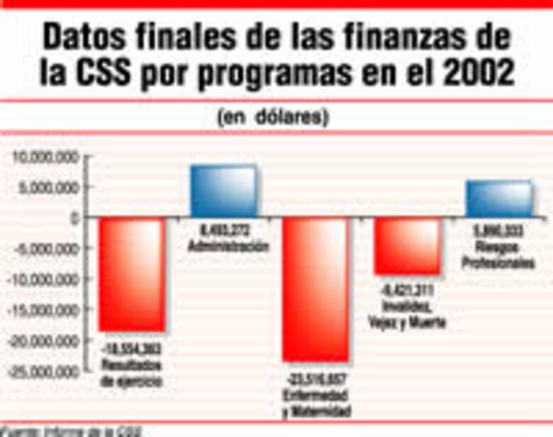 Denuncian maquillaje contable en la CSS