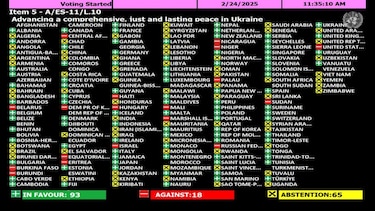 Estados Unidos sufre una derrota en la ONU al no lograr imponer su resolución sobre Ucrania