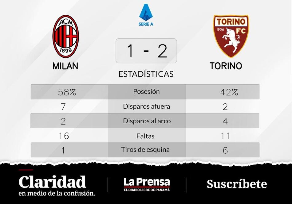Torino gana un partido reñido ante Milan